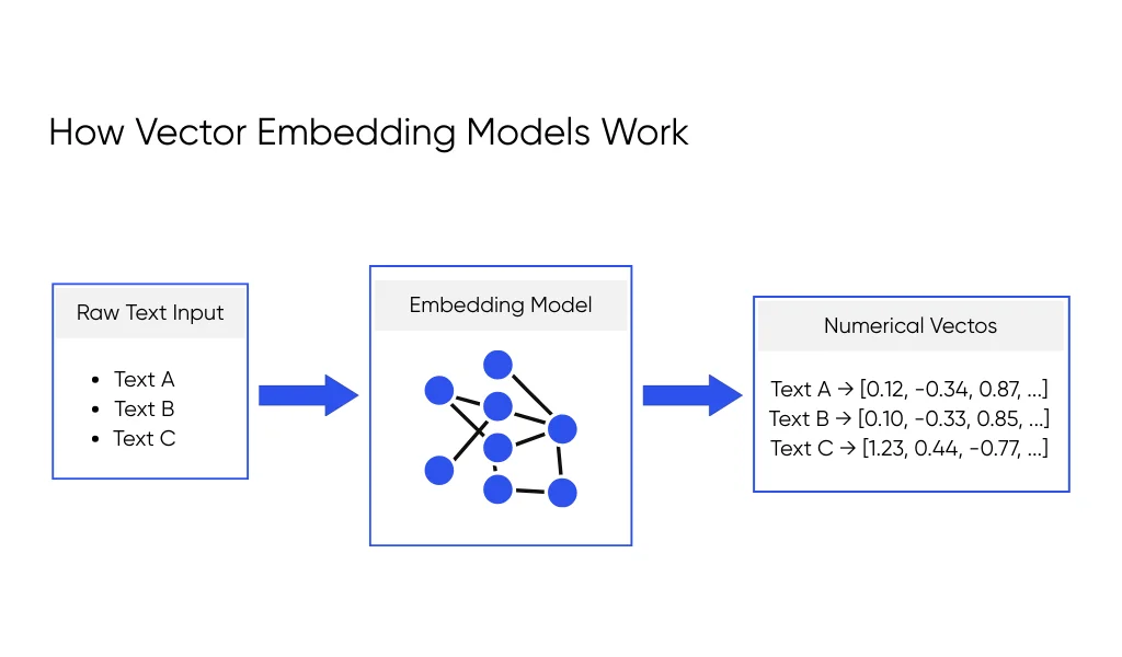 Vector Embedding Models: How They Work, Key Types, and Use Cases